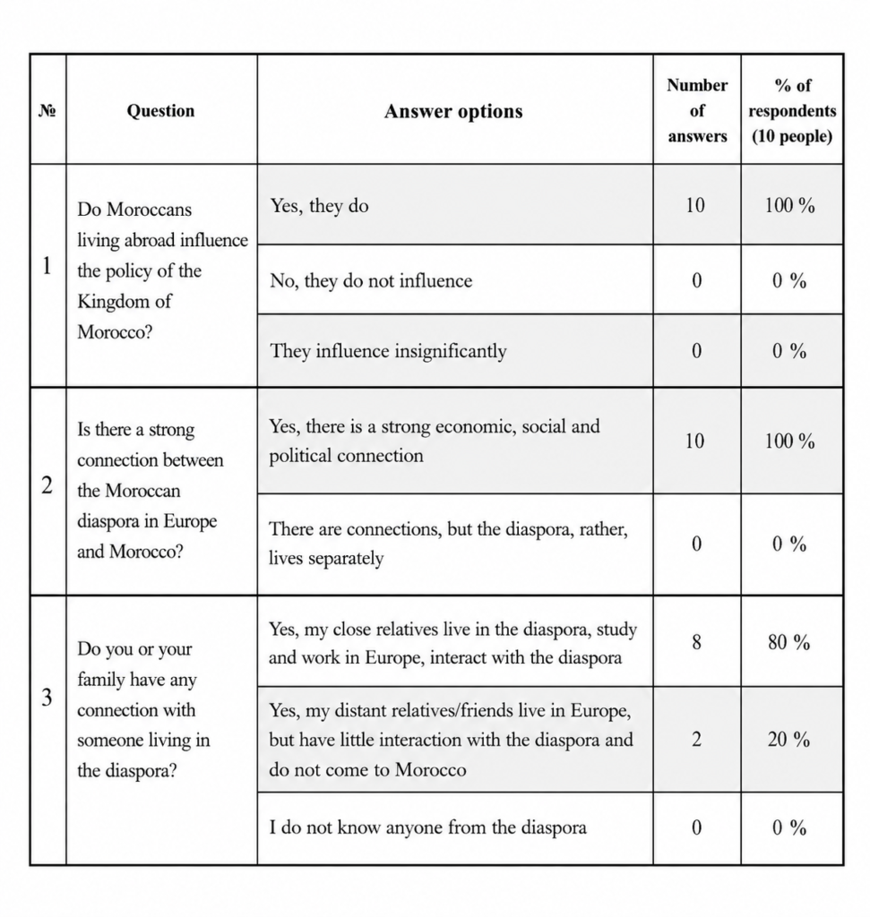 Results of Elina Adamova’s survey on perceptions of the diaspora’s influence on the cultural life of Morocco